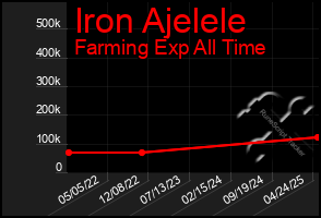 Total Graph of Iron Ajelele