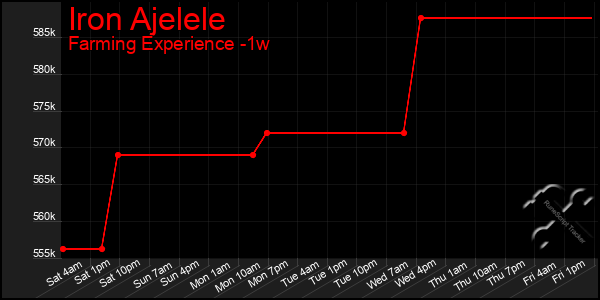 Last 7 Days Graph of Iron Ajelele