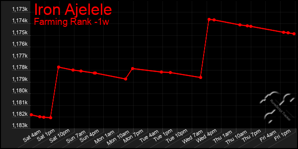 Last 7 Days Graph of Iron Ajelele