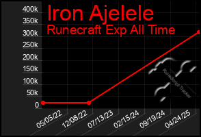 Total Graph of Iron Ajelele