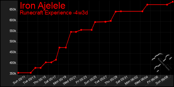 Last 31 Days Graph of Iron Ajelele