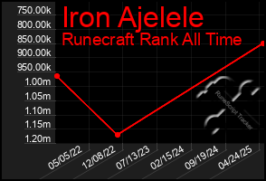 Total Graph of Iron Ajelele