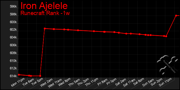 Last 7 Days Graph of Iron Ajelele