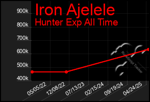 Total Graph of Iron Ajelele