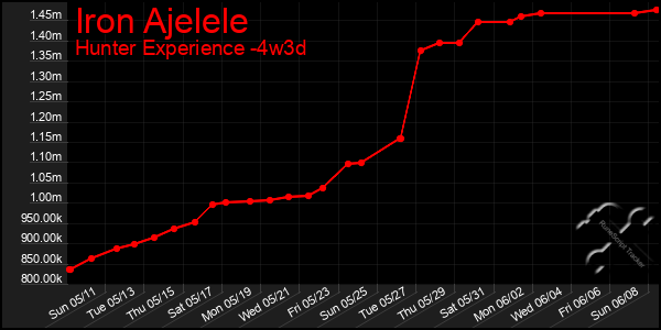Last 31 Days Graph of Iron Ajelele
