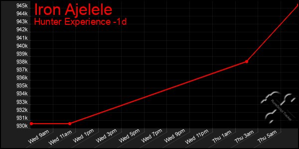 Last 24 Hours Graph of Iron Ajelele