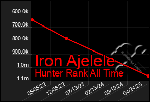 Total Graph of Iron Ajelele