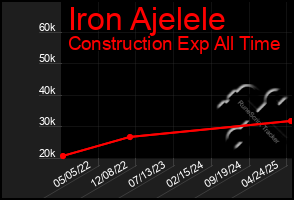 Total Graph of Iron Ajelele
