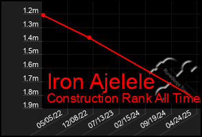 Total Graph of Iron Ajelele