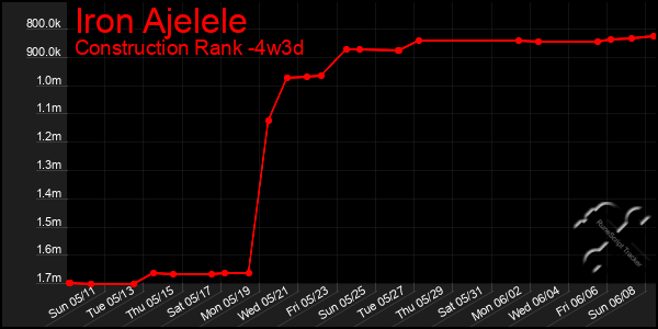 Last 31 Days Graph of Iron Ajelele