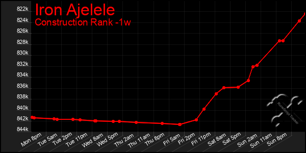 Last 7 Days Graph of Iron Ajelele