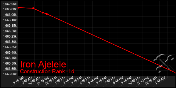 Last 24 Hours Graph of Iron Ajelele