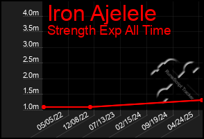 Total Graph of Iron Ajelele