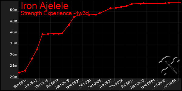 Last 31 Days Graph of Iron Ajelele