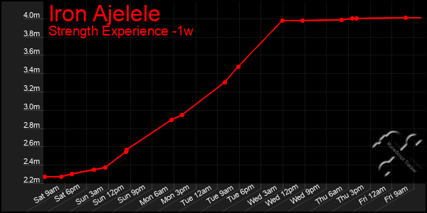 Last 7 Days Graph of Iron Ajelele