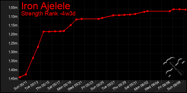 Last 31 Days Graph of Iron Ajelele