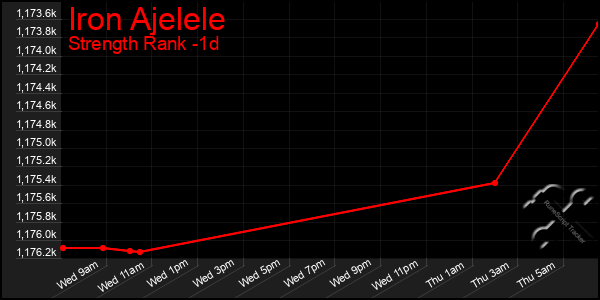 Last 24 Hours Graph of Iron Ajelele