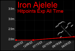 Total Graph of Iron Ajelele