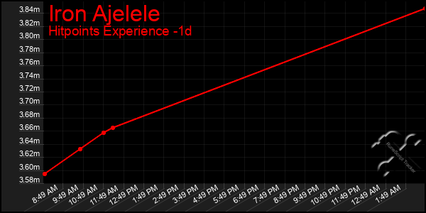Last 24 Hours Graph of Iron Ajelele