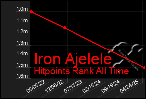 Total Graph of Iron Ajelele