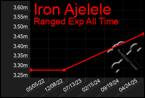 Total Graph of Iron Ajelele