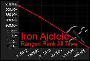 Total Graph of Iron Ajelele