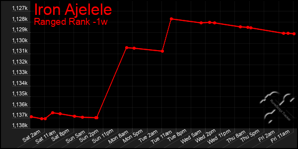 Last 7 Days Graph of Iron Ajelele