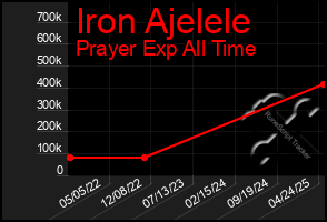 Total Graph of Iron Ajelele