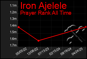 Total Graph of Iron Ajelele