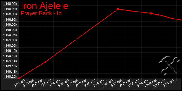 Last 24 Hours Graph of Iron Ajelele