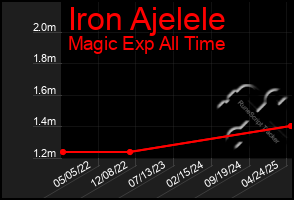 Total Graph of Iron Ajelele