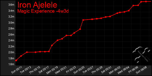 Last 31 Days Graph of Iron Ajelele