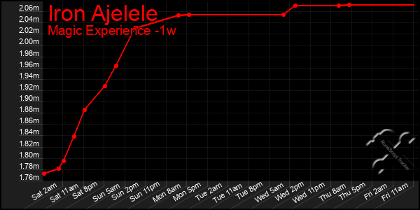 Last 7 Days Graph of Iron Ajelele