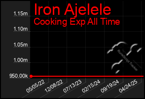 Total Graph of Iron Ajelele