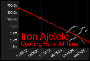Total Graph of Iron Ajelele