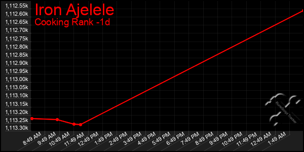 Last 24 Hours Graph of Iron Ajelele