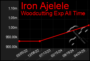 Total Graph of Iron Ajelele