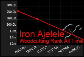 Total Graph of Iron Ajelele