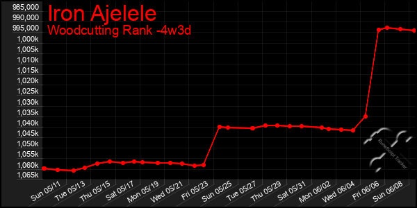 Last 31 Days Graph of Iron Ajelele