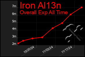 Total Graph of Iron Al13n