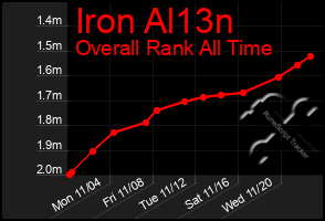 Total Graph of Iron Al13n