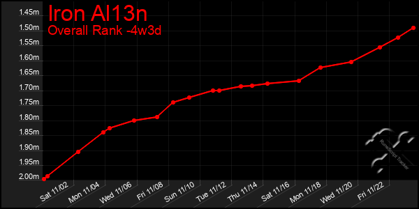 Last 31 Days Graph of Iron Al13n