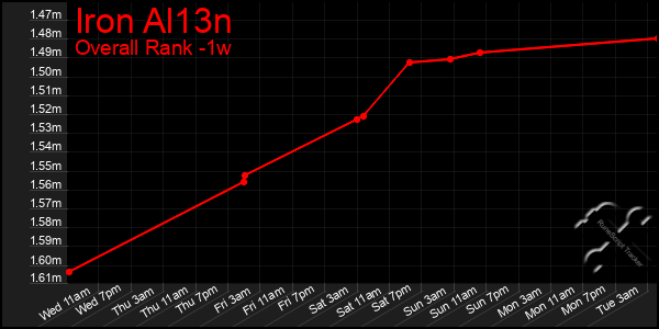 1 Week Graph of Iron Al13n