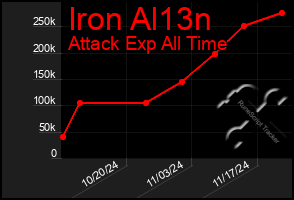 Total Graph of Iron Al13n