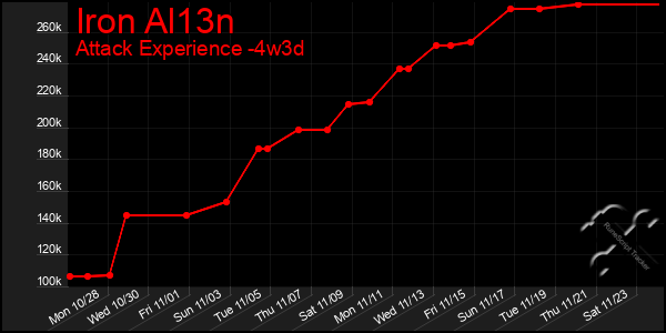 Last 31 Days Graph of Iron Al13n