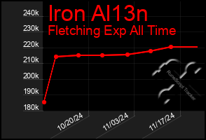 Total Graph of Iron Al13n