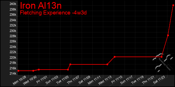 Last 31 Days Graph of Iron Al13n