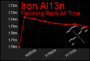 Total Graph of Iron Al13n