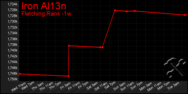 Last 7 Days Graph of Iron Al13n