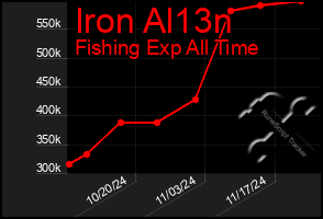 Total Graph of Iron Al13n